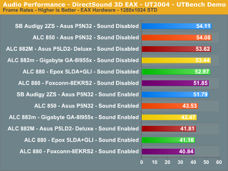 Audio Performance - DirectSound 3D EAX - UT2004 - UTBench Demo